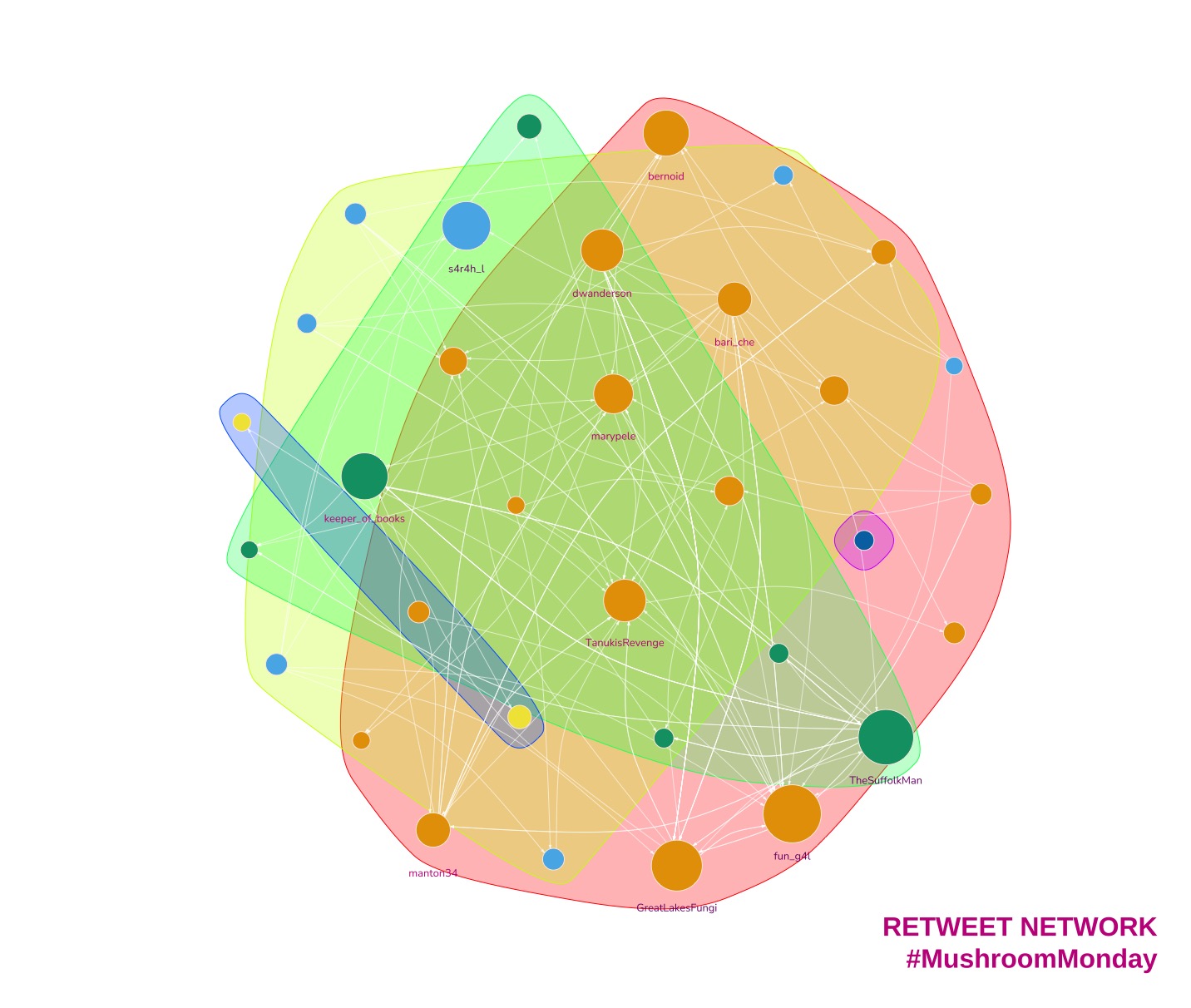 Twitter network graph with communities